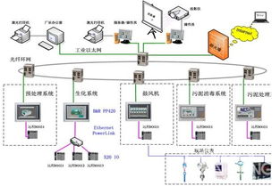 基于貝加萊Power Panel和X20 I/O的污水處理廠自動化系統計算機集成方案